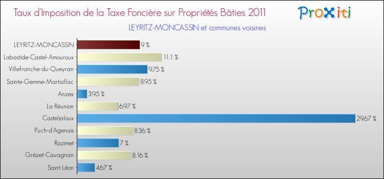 Taux d'imposition de la taxe foncière sur le bati 2011 pour LEYRITZ-MONCASSIN et les communes proches Comparaison des taux d'imposition de la taxe foncière sur le bati 2011 pour LEYRITZ-MONCASSIN et les communes voisines