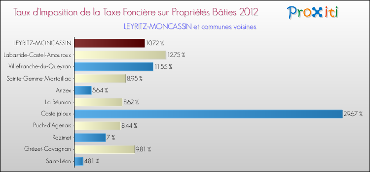 Taux d'imposition de la taxe foncière sur le bati 2012 pour LEYRITZ-MONCASSIN et les communes proches Comparaison des taux d'imposition de la taxe foncière sur le bati 2012 pour LEYRITZ-MONCASSIN et les communes voisines