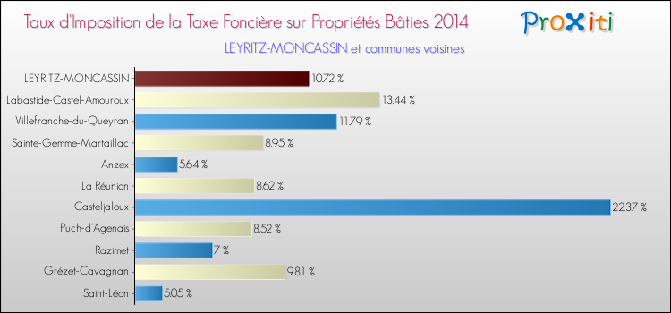 Taux d'imposition de la taxe foncière sur le bati 2014 pour LEYRITZ-MONCASSIN et les communes proches Comparaison des taux d'imposition de la taxe foncière sur le bati 2014 pour LEYRITZ-MONCASSIN et les communes voisines
