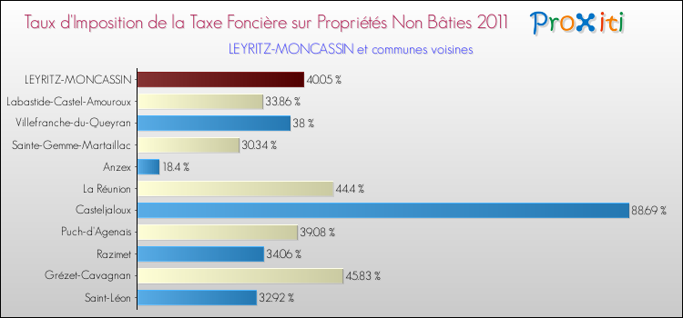 Taux d'imposition de la taxe foncière sur les immeubles et terrains non batis 2011 pour LEYRITZ-MONCASSIN et les communes proches Comparaison des taux d'imposition de la taxe foncière sur les immeubles et terrains non batis 2011 pour LEYRITZ-MONCASSIN et les communes voisines