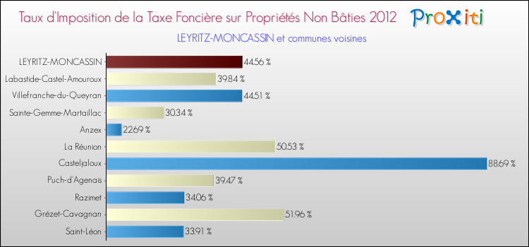 Taux d'imposition de la taxe foncière sur les immeubles et terrains non batis 2012 pour LEYRITZ-MONCASSIN et les communes proches Comparaison des taux d'imposition de la taxe foncière sur les immeubles et terrains non batis 2012 pour LEYRITZ-MONCASSIN et les communes voisines