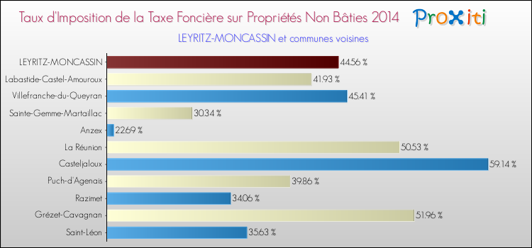 Taux d'imposition de la taxe foncière sur les immeubles et terrains non batis 2014 pour LEYRITZ-MONCASSIN et les communes proches Comparaison des taux d'imposition de la taxe foncière sur les immeubles et terrains non batis 2014 pour LEYRITZ-MONCASSIN et les communes voisines