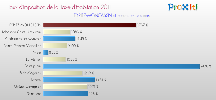 Taux d'imposition de la taxe d'habitation 2011 pour LEYRITZ-MONCASSIN et les communes proches Comparaison des taux d'imposition de la taxe d'habitation 2011 pour LEYRITZ-MONCASSIN et les communes voisines