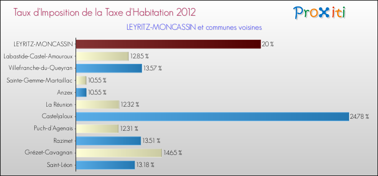 Taux d'imposition de la taxe d'habitation 2012 pour LEYRITZ-MONCASSIN et les communes proches Comparaison des taux d'imposition de la taxe d'habitation 2012 pour LEYRITZ-MONCASSIN et les communes voisines