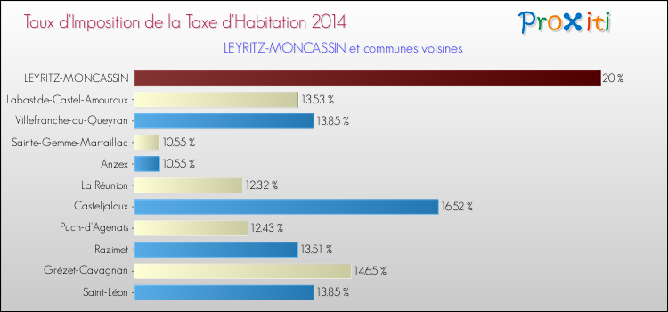 Taux d'imposition de la taxe d'habitation 2014 pour LEYRITZ-MONCASSIN et les communes proches Comparaison des taux d'imposition de la taxe d'habitation 2014 pour LEYRITZ-MONCASSIN et les communes voisines