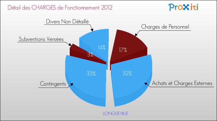 Décomposition des Charges de Fonctionnement 2012 de la commune de LONGUEVILLE Charges de Fonctionnement 2012 pour la commune de LONGUEVILLE