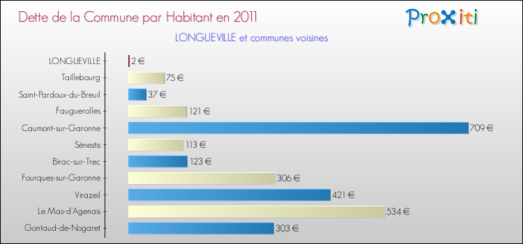 Dette par habitant de la commune en 2011 pour LONGUEVILLE et les communes proches Comparaison de la dette par habitant de la commune en 2011 pour LONGUEVILLE et les communes voisines