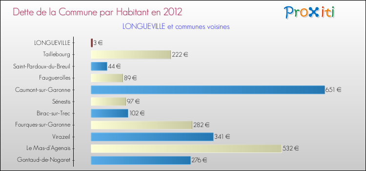 Dette par habitant de la commune en 2012 pour LONGUEVILLE et les communes proches Comparaison de la dette par habitant de la commune en 2012 pour LONGUEVILLE et les communes voisines