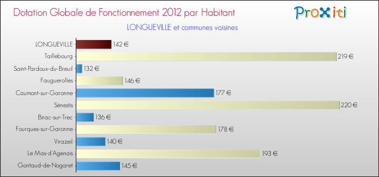 Montant des dotations globales de fonctionnement DGF par Habitant pour LONGUEVILLE et les communes proches Comparaison des des dotations globales de fonctionnement DGF par habitant pour LONGUEVILLE et les communes voisines