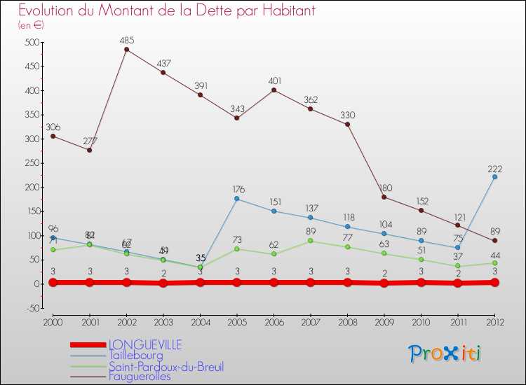Evolution de la dette par habitant pour la commune de LONGUEVILLE et les communes proches de 2000 à 2012 Comparaison de la dette par habitant pour LONGUEVILLE et les communes voisines de 2000 à 2012