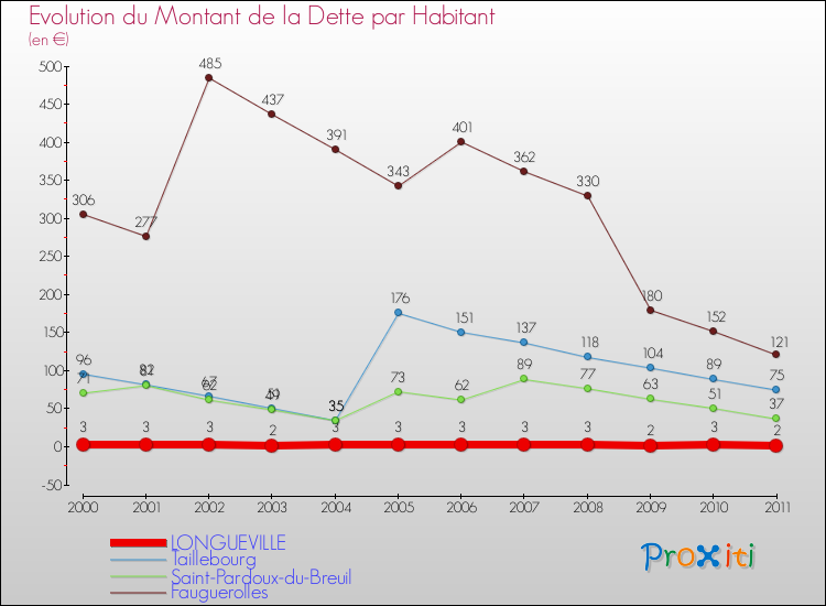 Evolution de la dette par habitant pour la commune de LONGUEVILLE et les communes proches Comparaison de la dette par habitant pour LONGUEVILLE et les communes voisines