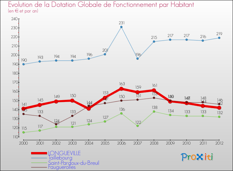 Evolution et montant de la dotation globale de fonctionnement par Habitant pour LONGUEVILLE et les communes proches Comparaison des dotations globales de fonctionnement par habitant pour LONGUEVILLE et les communes voisines