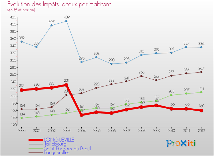 Evolution et montant des impôts locaux par Habitant pour LONGUEVILLE et les communes proches Comparaison des impôts locaux par habitant pour LONGUEVILLE et les communes voisines