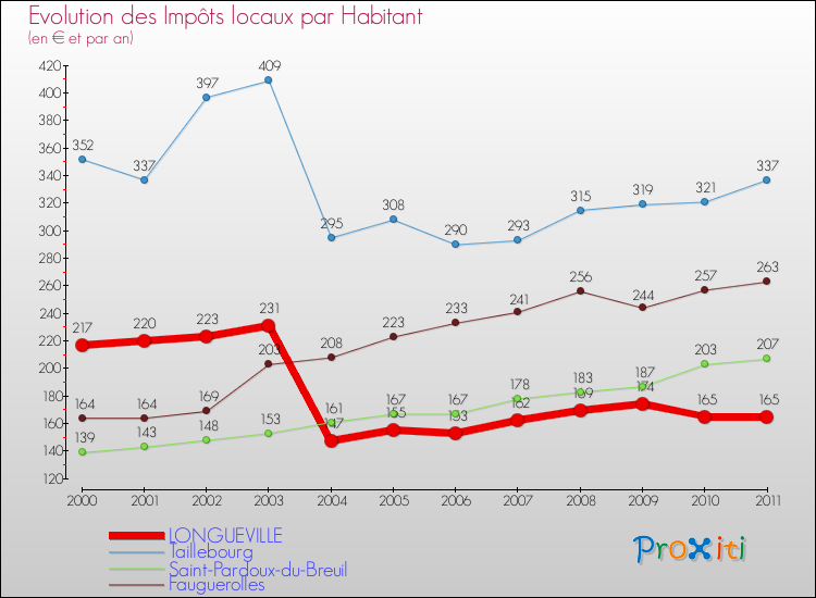 Evolution et montant des impôts locaux par Habitant pour LONGUEVILLE et les communes proches Comparaison des impôts locaux par habitant pour LONGUEVILLE et les communes voisines