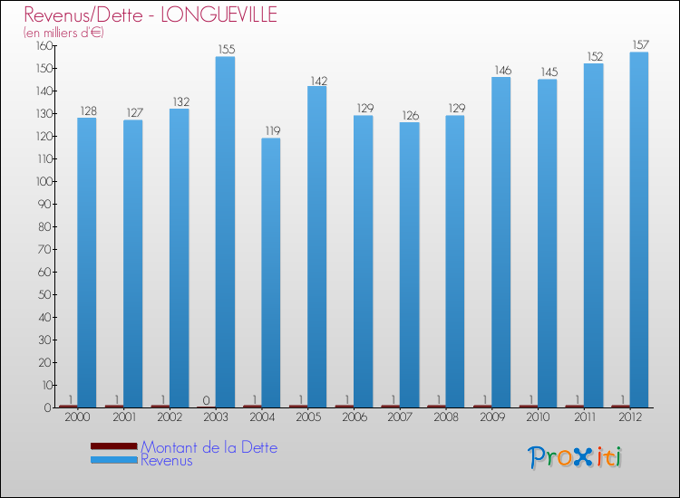 Evolution comparée de la dette et des revenus pour la commune de LONGUEVILLE de 2000 à 2012 Comparaison de la dette et des revenus pour LONGUEVILLE de 2000 à 2012
