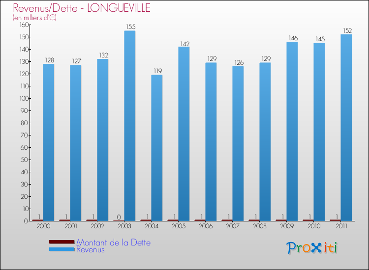 Evolution comparée de la dette et des revenus pour la commune de LONGUEVILLE de 2000 à 2011 Comparaison de la dette et des revenus pour LONGUEVILLE de 2000 à 2011