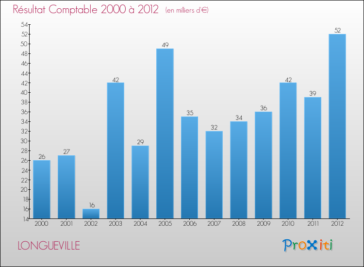 Evolution du résultat comptable pour la commune de LONGUEVILLE de 2000 à 2012 Evolution du résultat comptable pour LONGUEVILLE de 2000 à 2012