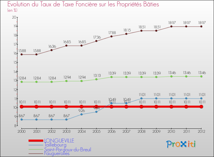 Evolution du taux de la taxe foncière sur le bati pour LONGUEVILLE et les communes proches de 2000 à 2012 Comparaison des taux de taxe foncière sur le bati pour LONGUEVILLE et les communes voisines de 2000 à 2012