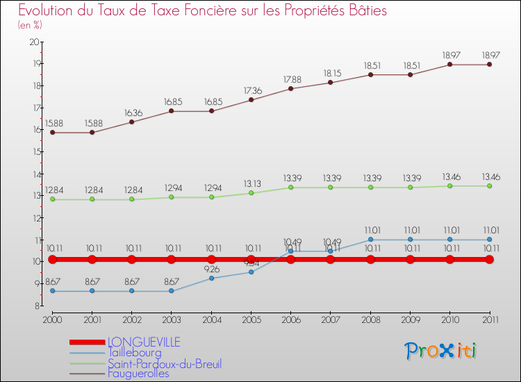 Evolution du taux de la taxe foncière sur le bati pour LONGUEVILLE et les communes proches Comparaison des taux de taxe foncière sur le bati pour LONGUEVILLE et les communes voisines