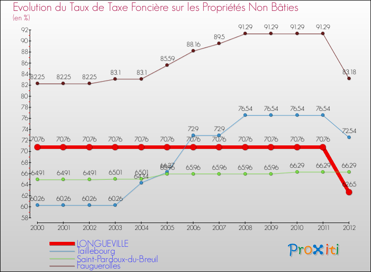 Evolution du taux de la taxe foncière sur les immeubles et terrains non batis pour LONGUEVILLE et les communes proches de 2000 à 2012 Comparaison des taux de la taxe foncière sur les immeubles et terrains non batis pour LONGUEVILLE et les communes voisines de 2000 à 2012