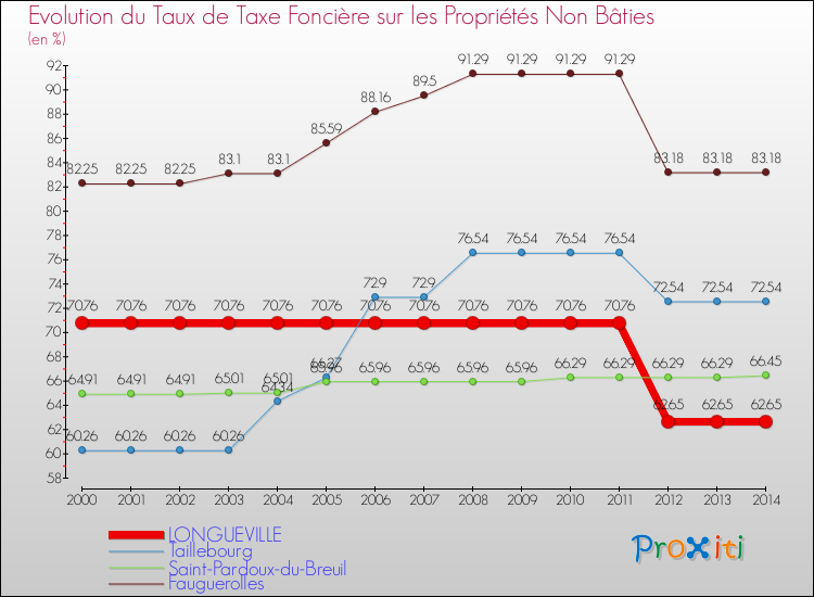 Evolution du taux de la taxe foncière sur les immeubles et terrains non batis pour LONGUEVILLE et les communes proches de 2000 à 2014 Comparaison des taux de la taxe foncière sur les immeubles et terrains non batis pour LONGUEVILLE et les communes voisines de 2000 à 2014