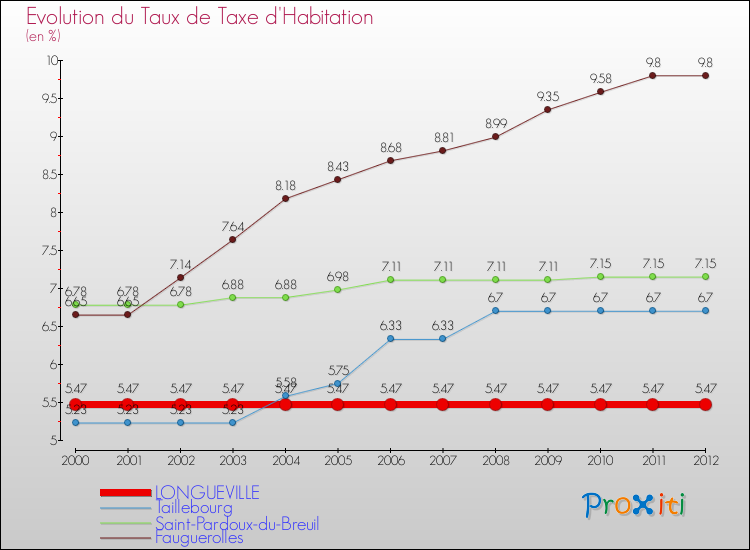 Evolution du taux de la taxe d'habitation pour LONGUEVILLE et les communes proches Comparaison des taux de la taxe d'habitation pour LONGUEVILLE et les communes voisines
