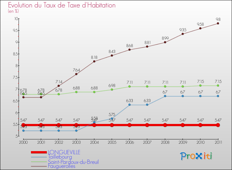 Evolution du taux de la taxe d'habitation pour LONGUEVILLE et les communes proches Comparaison des taux de la taxe d'habitation pour LONGUEVILLE et les communes voisines