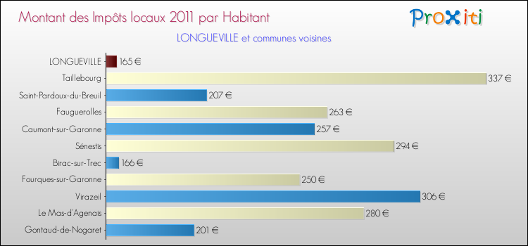 Montant des impôts locaux par Habitant pour LONGUEVILLE et les communes proches Comparaison des impôts locaux par habitant pour LONGUEVILLE et les communes voisines