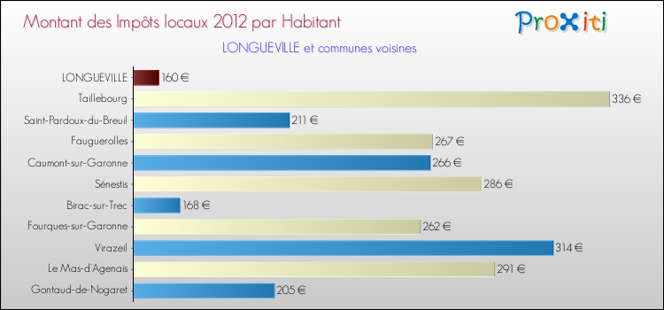 Montant des impôts locaux par Habitant pour LONGUEVILLE et les communes proches Comparaison des impôts locaux par habitant pour LONGUEVILLE et les communes voisines