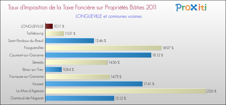 Taux d'imposition de la taxe foncière sur le bati 2011 pour LONGUEVILLE et les communes proches Comparaison des taux d'imposition de la taxe foncière sur le bati 2011 pour LONGUEVILLE et les communes voisines