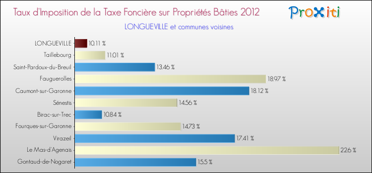 Taux d'imposition de la taxe foncière sur le bati 2012 pour LONGUEVILLE et les communes proches Comparaison des taux d'imposition de la taxe foncière sur le bati 2012 pour LONGUEVILLE et les communes voisines
