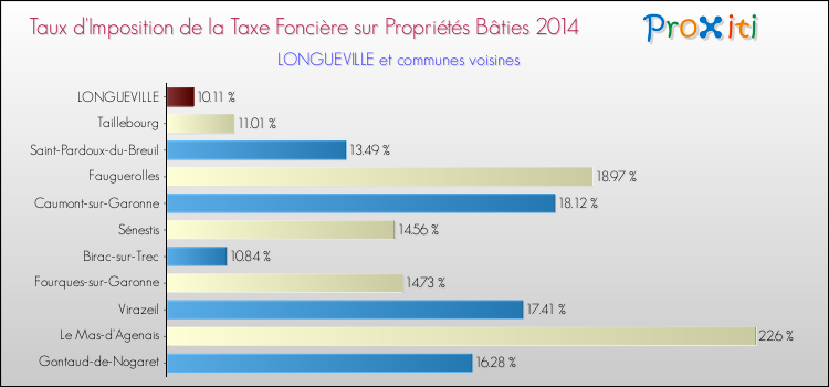 Taux d'imposition de la taxe foncière sur le bati 2014 pour LONGUEVILLE et les communes proches Comparaison des taux d'imposition de la taxe foncière sur le bati 2014 pour LONGUEVILLE et les communes voisines