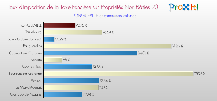 Taux d'imposition de la taxe foncière sur les immeubles et terrains non batis 2011 pour LONGUEVILLE et les communes proches Comparaison des taux d'imposition de la taxe foncière sur les immeubles et terrains non batis 2011 pour LONGUEVILLE et les communes voisines