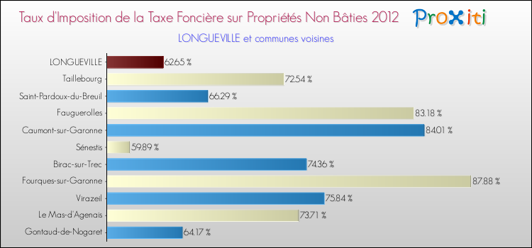 Taux d'imposition de la taxe foncière sur les immeubles et terrains non batis 2012 pour LONGUEVILLE et les communes proches Comparaison des taux d'imposition de la taxe foncière sur les immeubles et terrains non batis 2012 pour LONGUEVILLE et les communes voisines