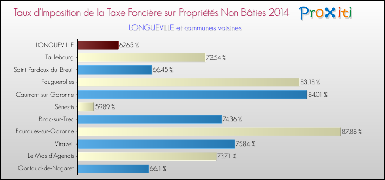 Taux d'imposition de la taxe foncière sur les immeubles et terrains non batis 2014 pour LONGUEVILLE et les communes proches Comparaison des taux d'imposition de la taxe foncière sur les immeubles et terrains non batis 2014 pour LONGUEVILLE et les communes voisines