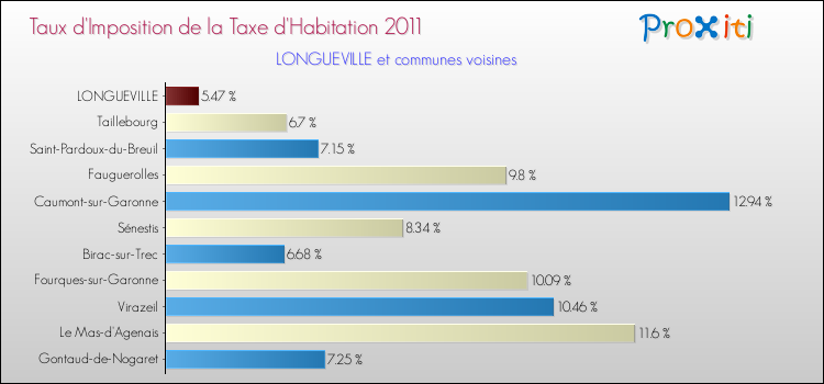 Taux d'imposition de la taxe d'habitation 2011 pour LONGUEVILLE et les communes proches Comparaison des taux d'imposition de la taxe d'habitation 2011 pour LONGUEVILLE et les communes voisines