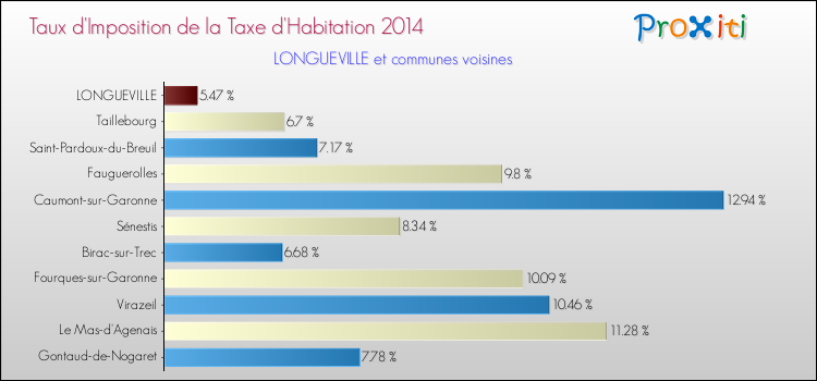 Taux d'imposition de la taxe d'habitation 2014 pour LONGUEVILLE et les communes proches Comparaison des taux d'imposition de la taxe d'habitation 2014 pour LONGUEVILLE et les communes voisines