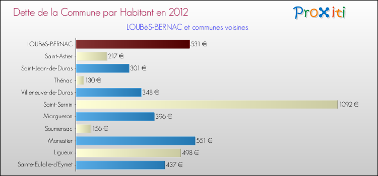 Dette par habitant de la commune en 2012 pour LOUBèS-BERNAC et les communes proches Comparaison de la dette par habitant de la commune en 2012 pour LOUBèS-BERNAC et les communes voisines