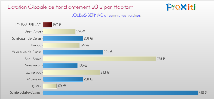 Montant des dotations globales de fonctionnement DGF par Habitant pour LOUBèS-BERNAC et les communes proches Comparaison des des dotations globales de fonctionnement DGF par habitant pour LOUBèS-BERNAC et les communes voisines