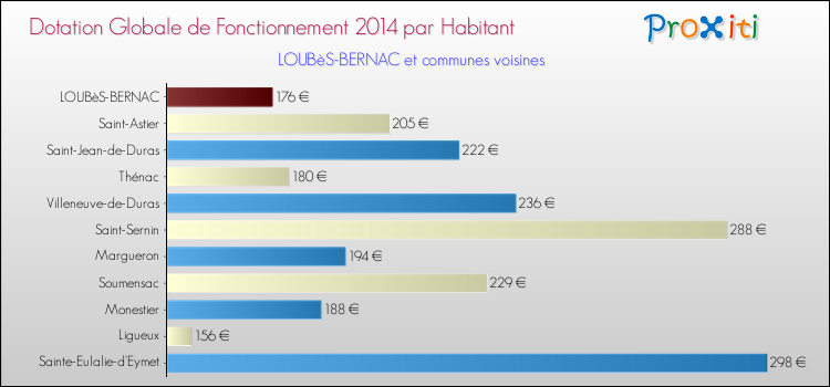 Montant des dotations globales de fonctionnement DGF par Habitant pour LOUBèS-BERNAC et les communes proches en 2014. Comparaison des des dotations globales de fonctionnement DGF par habitant pour LOUBèS-BERNAC et les communes voisines en 2014.