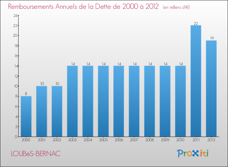 Evolution de l'annuité de la dette pour la commune de LOUBèS-BERNAC de 2000 à 2012 Annuités de la dette pour LOUBèS-BERNAC de 2000 à 2012