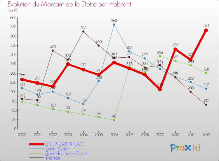 Evolution de la dette par habitant pour la commune de LOUBèS-BERNAC et les communes proches de 2000 à 2012 Comparaison de la dette par habitant pour LOUBèS-BERNAC et les communes voisines de 2000 à 2012