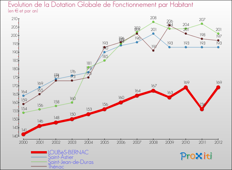 Evolution et montant de la dotation globale de fonctionnement par Habitant pour LOUBèS-BERNAC et les communes proches Comparaison des dotations globales de fonctionnement par habitant pour LOUBèS-BERNAC et les communes voisines