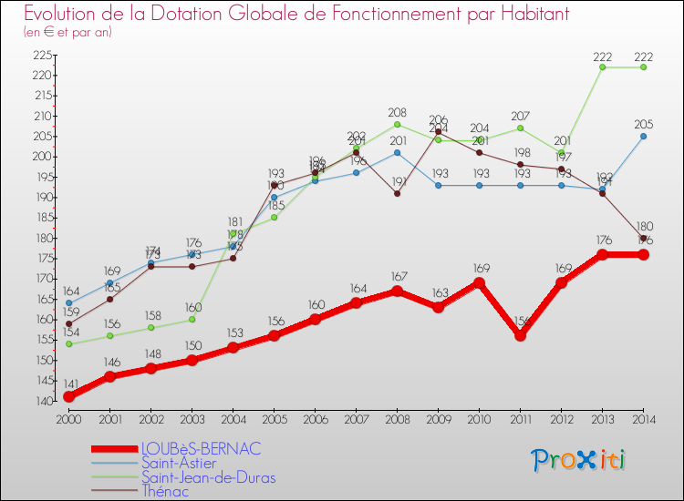 Evolution et montant de la dotation globale de fonctionnement par Habitant pour LOUBèS-BERNAC et les communes proches de 2000 à 2014. Comparaison des dotations globales de fonctionnement par habitant pour LOUBèS-BERNAC et les communes voisines de 2000 à 2014.