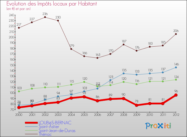 Evolution et montant des impôts locaux par Habitant pour LOUBèS-BERNAC et les communes proches Comparaison des impôts locaux par habitant pour LOUBèS-BERNAC et les communes voisines