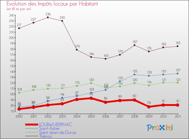 Evolution et montant des impôts locaux par Habitant pour LOUBèS-BERNAC et les communes proches Comparaison des impôts locaux par habitant pour LOUBèS-BERNAC et les communes voisines