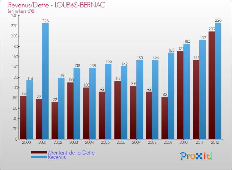 Evolution comparée de la dette et des revenus pour la commune de LOUBèS-BERNAC de 2000 à 2012 Comparaison de la dette et des revenus pour LOUBèS-BERNAC de 2000 à 2012
