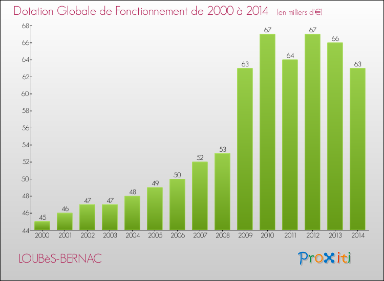 Evolution du montant de la Dotation Globale de Fonctionnement pour la commune de LOUBèS-BERNAC de 2000 à 2014 Evolution du montant de la Dotation Globale de Fonctionnement pour LOUBèS-BERNAC de 2000 à 2014
