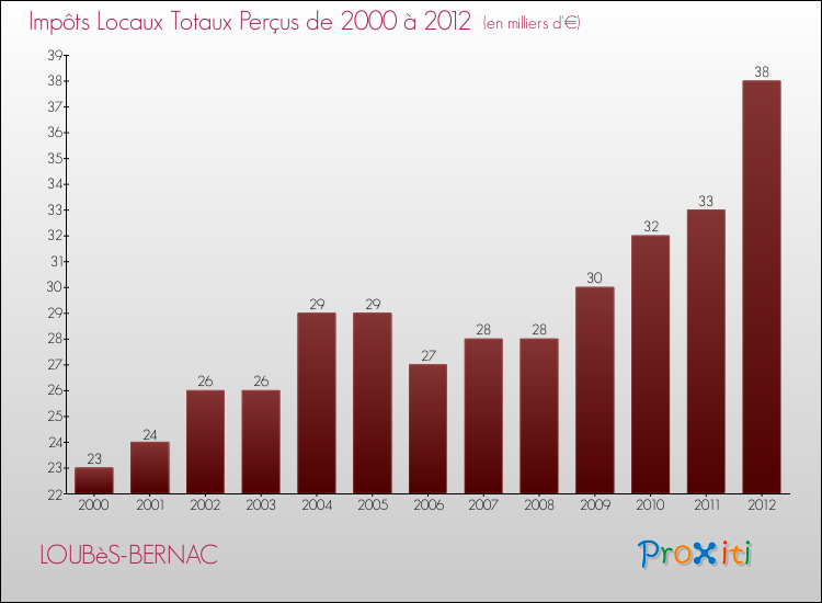 Evolution des Impôts Locaux pour la commune de LOUBèS-BERNAC de 2000 à 2012 Evolution des Impôts Locaux pour LOUBèS-BERNAC de 2000 à 2012