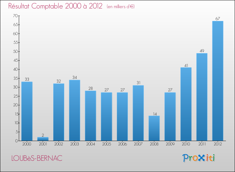 Evolution du résultat comptable pour la commune de LOUBèS-BERNAC de 2000 à 2012 Evolution du résultat comptable pour LOUBèS-BERNAC de 2000 à 2012
